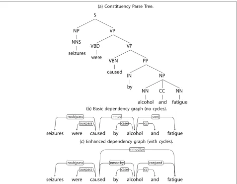Fig. 1 Illustration of different parse structures for the sentence :“Seizures were caused by Alcohol and Fatigue