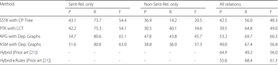 Table 2 Performance measurements for chemical induced disease relation extraction