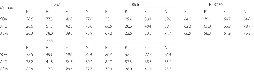 Table 3 Performance measurements for protein-protein interaction extraction