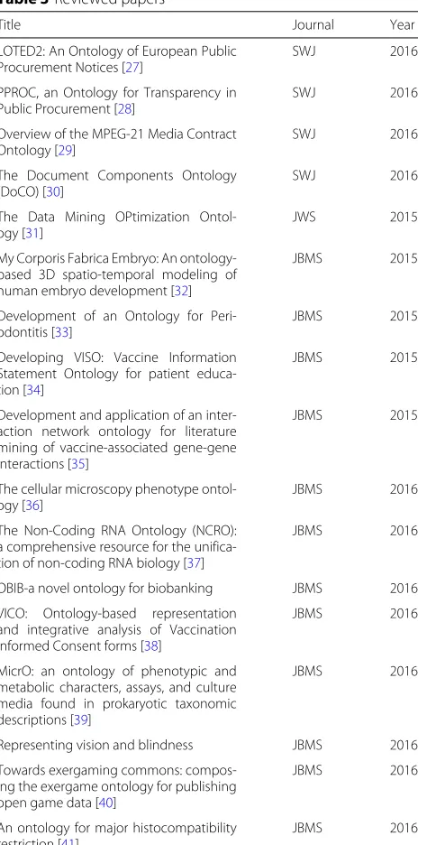 Table 3 Reviewed papers