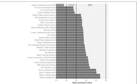 Fig. 3 Mean rating for each information item. Vertical lines correspond to importance level (optional, should, must)