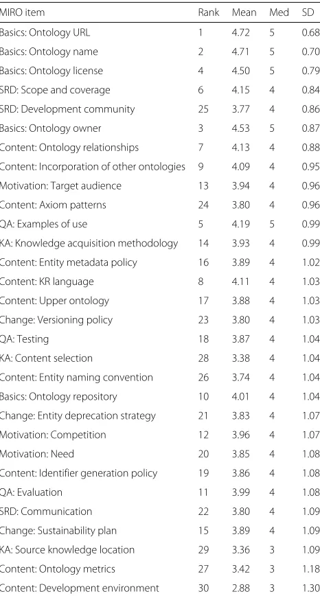 Table 1 Descriptive statistics of all information items in MIRO(mean, median, standard deviation)