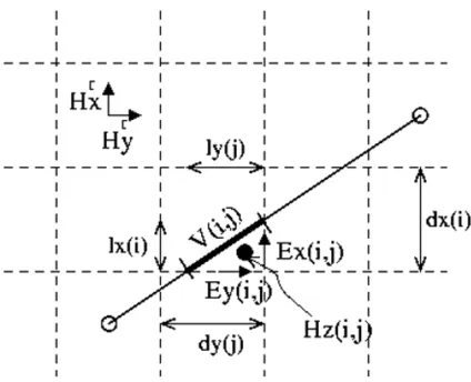 Fig. 2.Sketch showing how to compute Network-MT responses from astaggered-grid numerical solution for electric ﬁelds