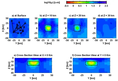 Fig. 6. Inverted model for synthetic case II (10 km deep conductor) with only 8 long periods