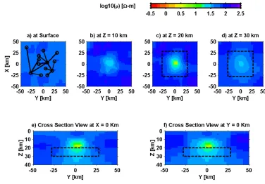 Fig. 10. Inverted model for synthetic case III, with the dipole conﬁguration shown in a), obtained using only 8 long periods