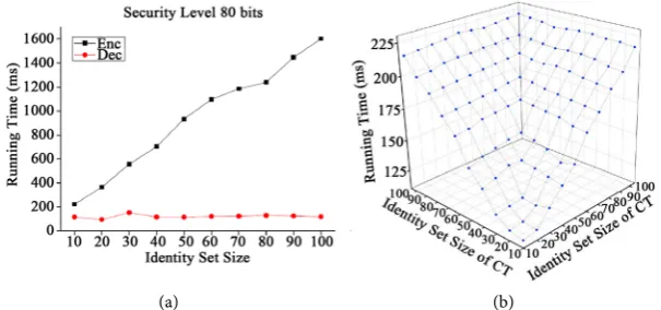 Figure 3. Experimental results. (a) Running time of enc and Dec protocol; (b) Running time of eval protocol