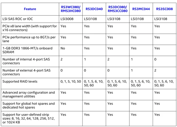 Table 1. 12Gb/s Intel® RAID Controller Features