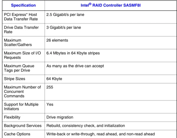 Table 3 lists the Intel ®  RAID Controller SASMF8I array performance features.