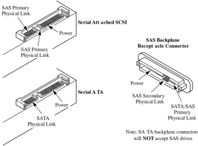 Figure 3. SAS and SATA Plugs and SAS Backplane Connector