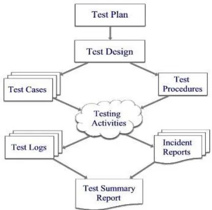 Figure 1 shows all the activities of software testing according  to IEEE829.  