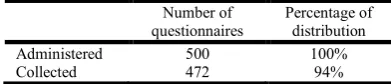Table 1. Analysis of questionnaire Distributed and Collected  