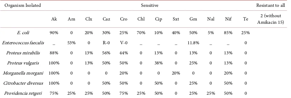 Table 2. Antibiotic sensitivity pattern of organisms isolated in biofilm. 