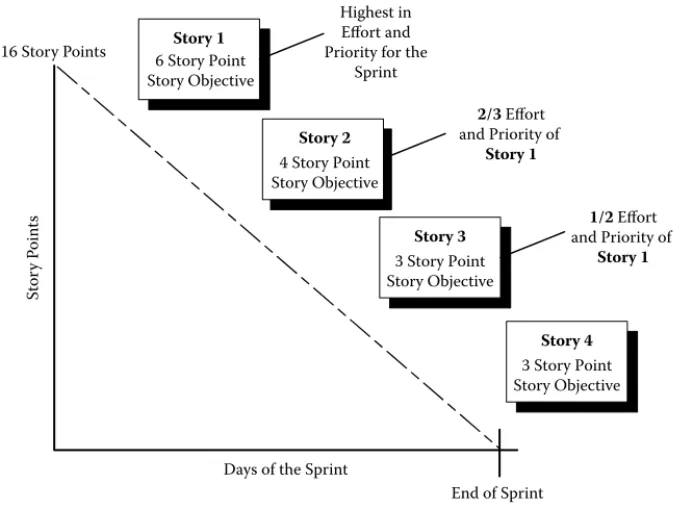Figure 2.10 Story points.