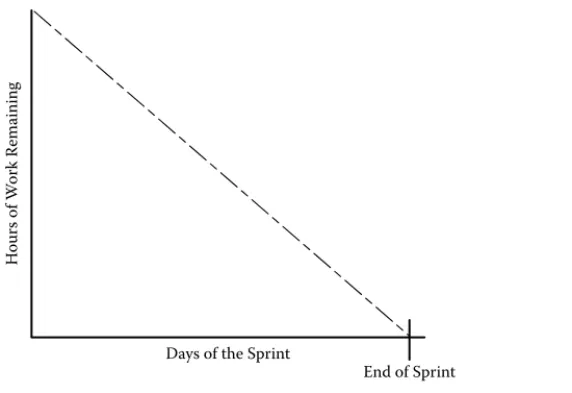 Figure 2.16 Example of ideal burndown chart.