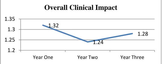 Figure 1.  Overall Clinical Impact 