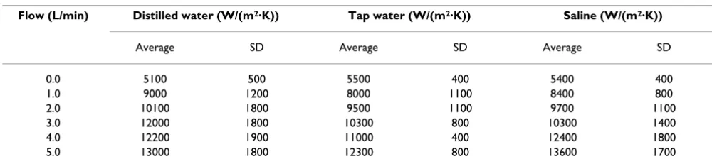 Table 4: The averages and standard deviations of h at different flow rates