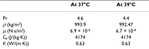 Table 1: The value of Prandtl number, density, dynamic viscosity, specific heat, and thermal conductivity of water at 37°C and 39°C.
