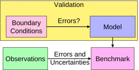 Fig. 2. Sketch of an intercomparison of modelling data to observa-tional data, illustrating the difﬁculties in attributing discrepancies tomodel deﬁciencies rather than input or boundary data uncertainties.
