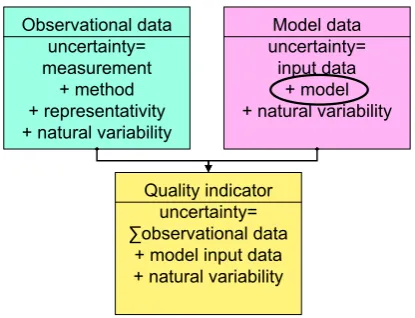 Fig. 3. Sketch, showing the components of model and observa-tional data and the consequences for the uncertainties of the qualityindicators.