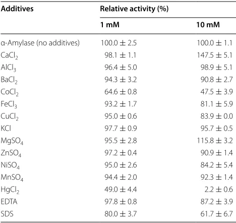 Fig. 3 The effect of temperature on the stability of the NFAmy13A. The enzyme (80 nM) was incubated in a citrate buffer (pH 5.5) at 50, 60 and 70 °C for different times in the presence (filled circle) or absence (circle) of 10 mM  CaCl2