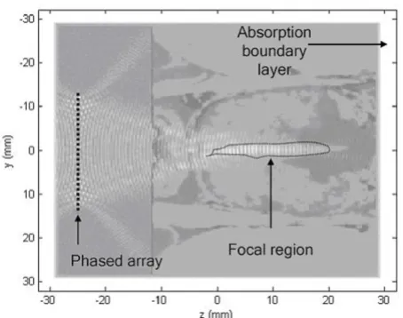 Figure 4 shows the normalized pressure squared of a linethat crosses the focal point in the z-direction