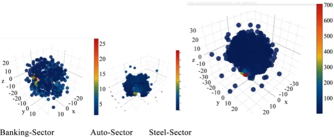 Figure 1. (a) Andrews curve with unstructured data; (b) Andrews curve for the three sectors