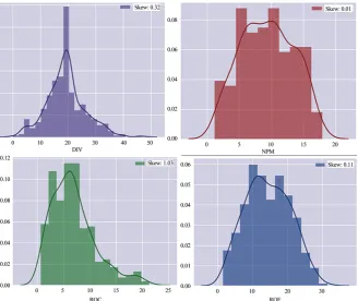 Figure 3. Skewness of data for the Auto Sector. Source: Python Application.   