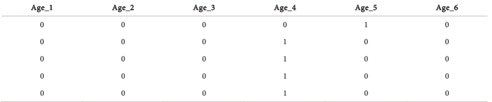 Table 5. Interaction effects among variables. 