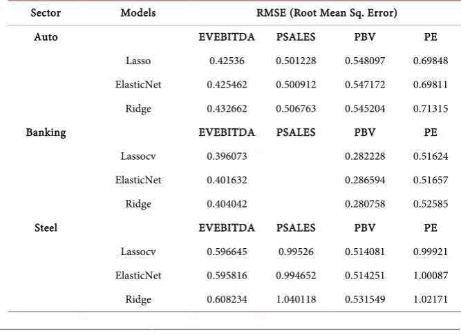 Table 7. RMSE for the four multiples across the three sectors. 