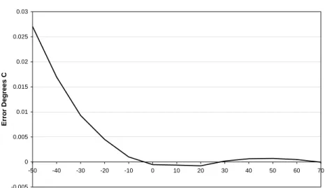 FIGURE 2-1.  Steinhart and Hart 