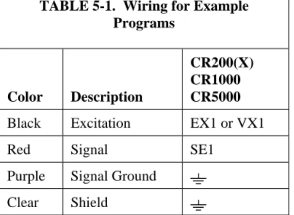 TABLE 5-1.  Wiring for Example  Programs 