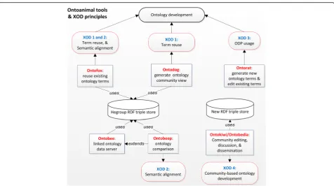 Table 1 XOD principles and supporting software programs