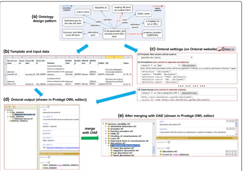 Fig. 3 New OAE term generation and annotation using Ontorat. First an ODP was identified to define new AE terms (a)