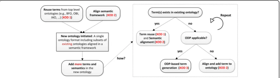 Fig. 4 A general ontology development pipeline using XOD principles. To initiate a new ontology, needed terms from existing ontologies areimported and reused (XOD 1) and aligned together with other ontology terms in a consistent semantic framework (XOD 2)