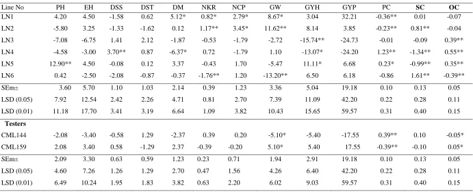Table 5.  General combining ability (GCA) effects of parents in respect of thirteen characters at Adet  