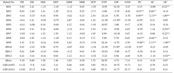 Table 6.   Specific combining ability (SCA) effects of test cross hybrids of maize in respect of thirteen characters at Adet  