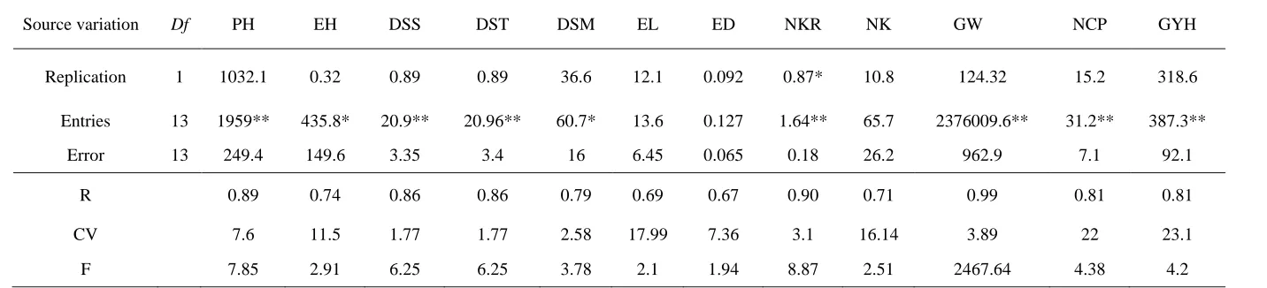 Table 1.  Analysis of variance of 14 entries for 16 traits  