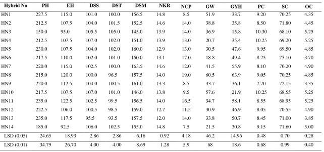 Table 2.  Mean performances of 14 entries (12 hybrids and 2 check hybrids) for twelve traits