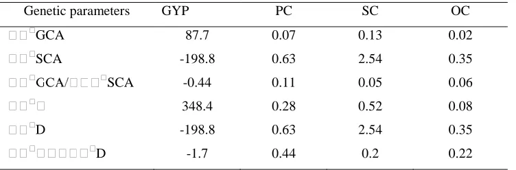 Table 4.  Estimates of the variance due to GCA, SCA, dominance variance and additive variance for 16 traits