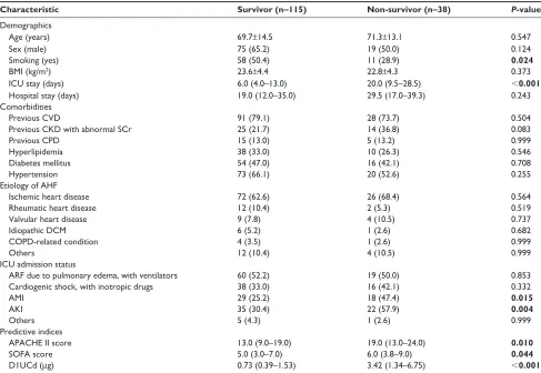 Table 1 Baseline characteristics of acute heart failure patients on admission to the iCU (n=153)