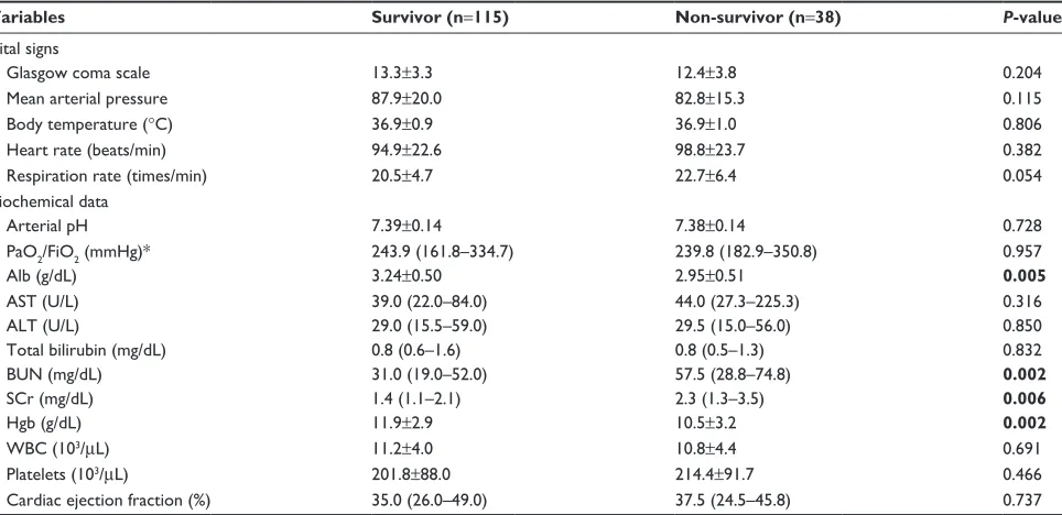Table 3 Determinants of urinary cadmium excretion in acute heart failure patients on day 1 of iCU admission (n=153)