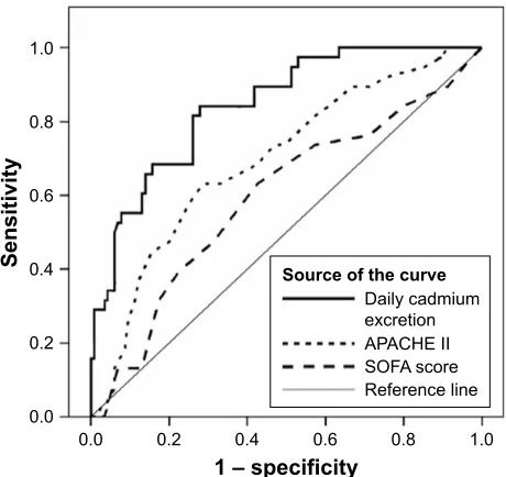 Table 4 Forward multivariate Cox analysis of risk factors for hospital mortality in acute heart failure patients on day 1 of iCU admission (n=153)