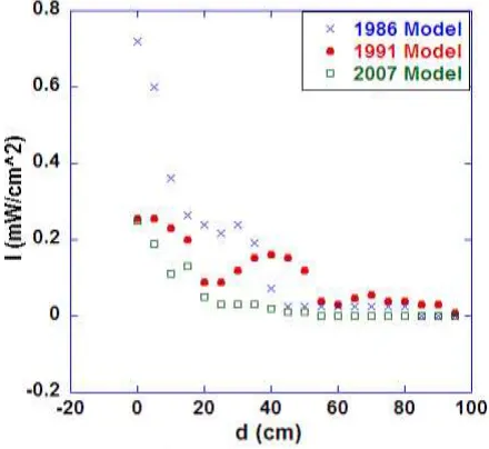 Figure 1: Normalized Intensity I At The Lower-Hand Corner Of The Door As A Function Of Distance d For Three  Microwave Ovens Of The Same Brand But Manufactured In Different Years, 1986, 1991 And 2007 