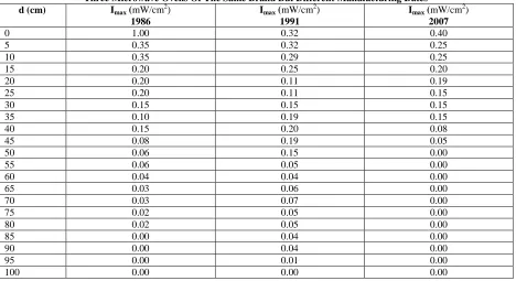 Figure 2: Normalized Intensity I At The Middle Of The Door On The Bottom As A Function Of Distance d For Three  Microwave Ovens Of The Same Brand But Manufactured In Different Years, 1986, 1991 And 2007