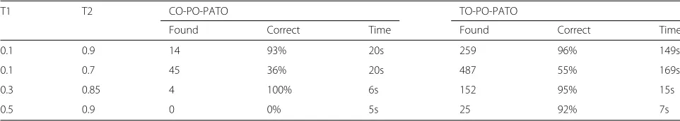 Table 9 Evaluation of the plant based alignments