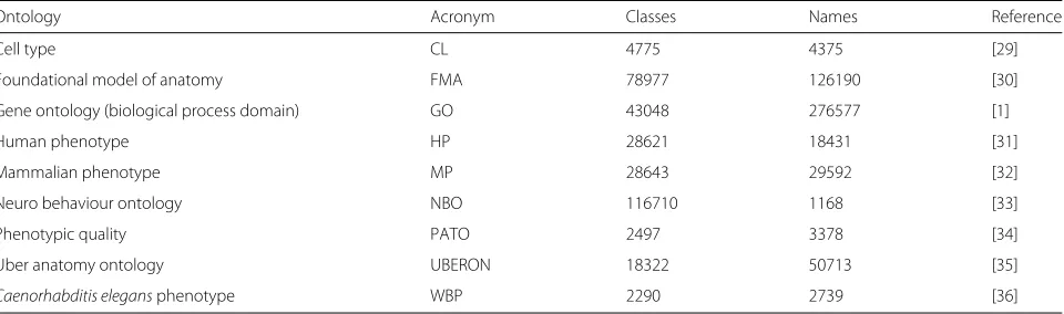 Table 1 Biomedical ontologies downloaded from the OBO Foundry in May 2015 (http://obo.sourceforge.net)
