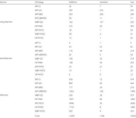 Table 2 Examples of the patterns found in a manual analysis of binary alignments