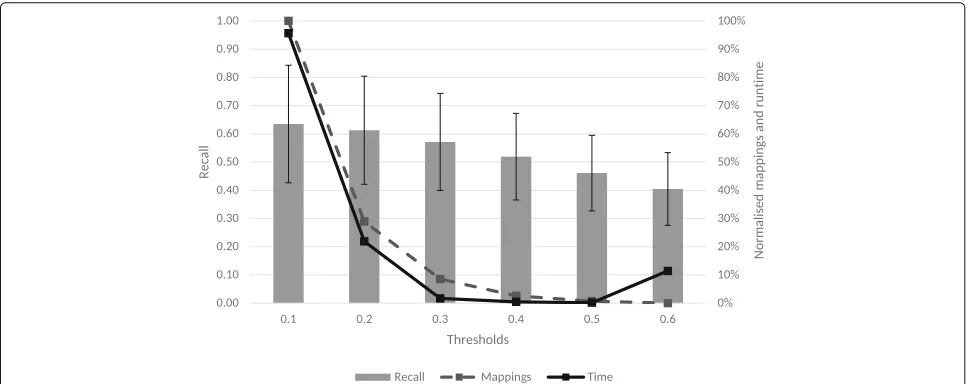 Fig. 1 First-pass recall selection for the first threshold. The left axis shows the values for recall and the right axis shows the normalised averages forthe runtime and number of mappings across all sets of ontologies