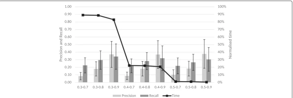 Fig. 2 Longest match precision selection for the second threshold. Longest match precision selection for the second threshold