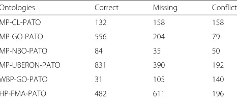 Table 5 Evaluation results from the comparison with the automatically generated reference alignments with the top-two rankedselector